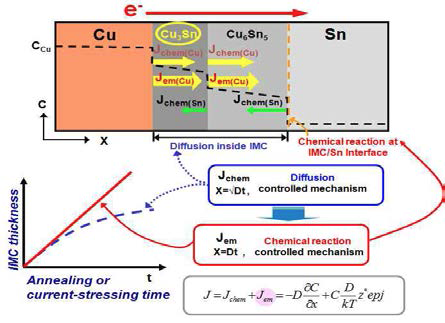 온도 및 전류 복합인가에 따른 금 속간화합물 성장 거동 모식도