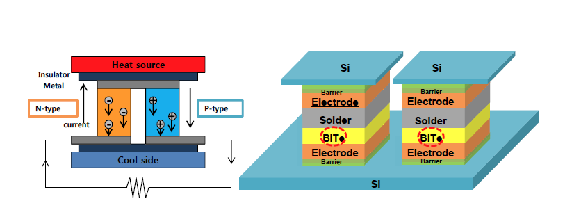 열전 발전과 냉각을 이용한 열전 소자의 원리 및 열전 소 자 모식도