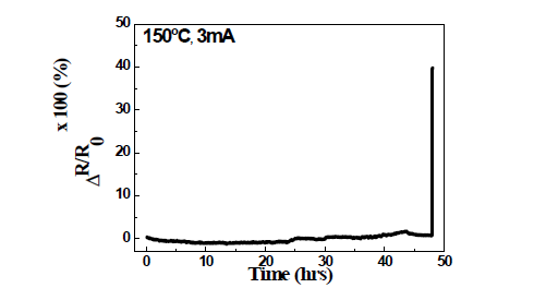 100℃ 및 낮은 전류밀 도 (0.5X106 A/cm2) 조건에서 실 험 시간에 따른 저항의 변화량