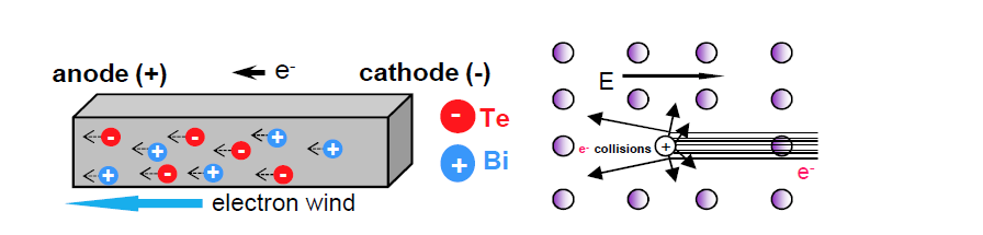 electron wind force가 지배적일 때 원자 이동 모식도