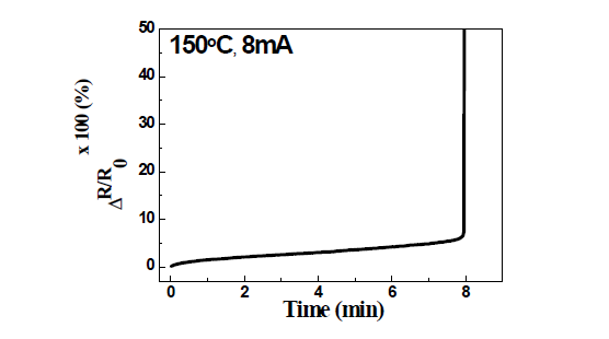 100℃ 및 높은 전류밀도 (1.33X106 A/cm2) 조건에서 실험 시간에 따른 저항의 변화량