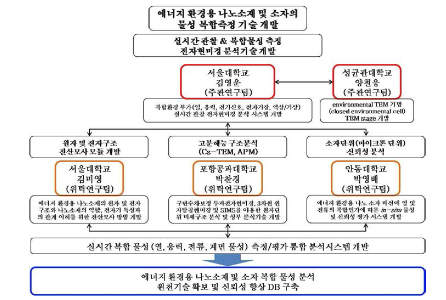 본 연구개발과제 수행을 위한 참여연구기관의 공동연구체계 및 각 기관의 역할