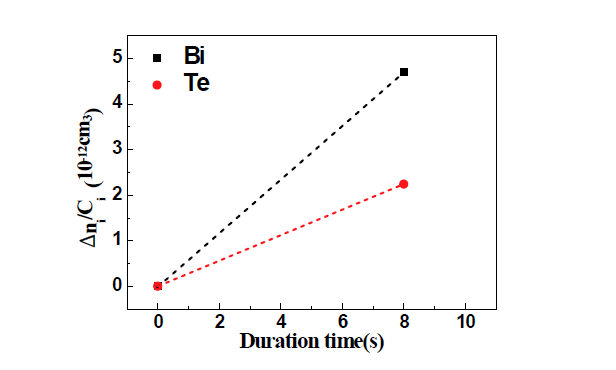 Bi와 Te에 대한 Δni/Ci을 구 하여 시간에 따른 값으로 그린 그래프