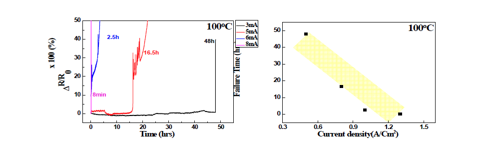 전류밀도에 따른 저항 변화량과 fail 시간의 상관관계