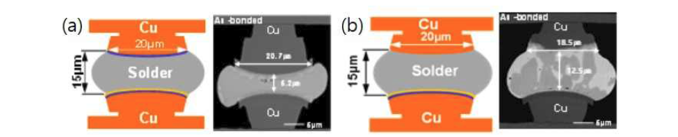 (a) Cu/Ni/Sn-Ag 시편 모식도 및 실제 완성된 시편의 단면 SEM 이미지, (b) Cu/Sn-Ag 시편 모식도 및 실제 완성된 시편의 단면 SEM 이미지