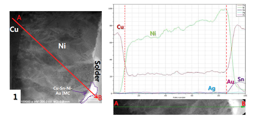 Cu/Sn-Ag 시편의 A영역의 1을 line scan한 결과