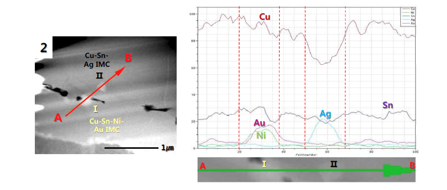 Cu/Sn-Ag 시편의 A영역의 2를 line scan한 결과