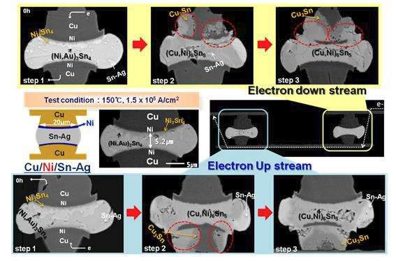 150℃및 1.5x105A/cm2 복합 인가 조건에 따른 Cu/Ni/Sn-Ag 시편의 파괴모드 SEM 이미지.
