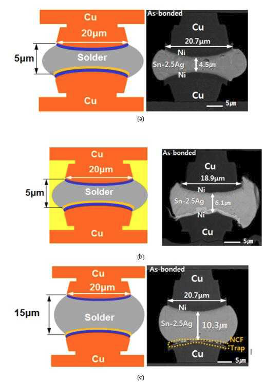 (a) w/o NCF Trap Cu/Ni/Sn-Ag 시편 모식도 및 실제 완성된 시편 의 단면 SEM 이미지, (b) w/o NCF Cu/Ni/Sn-Ag시편 모식도 및 실제 완성된 시편의 단면 SEM 이미지, (c) w/ NCF Trap Cu/Ni/Sn-Ag시편 모식도 및 실 제 완성된 시편의 단면 SEM 이미지