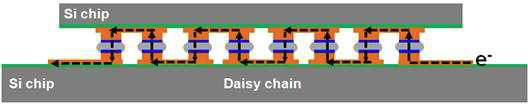 w/o NCF Trap Cu/Ni/Sn-Ag, w/o NCF Cu/Ni/Sn-Ag 및 w/ NCF Trap Cu/Ni/Sn-Ag미세범프 구조인 daisy chain의 모식도