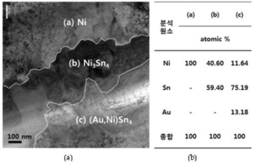 시편 접합 후의 (a) Ni UBM 미세범프 시편의 STEM 이미지, (b) Ni UBM 미세범프 시편의 EDS 데이터