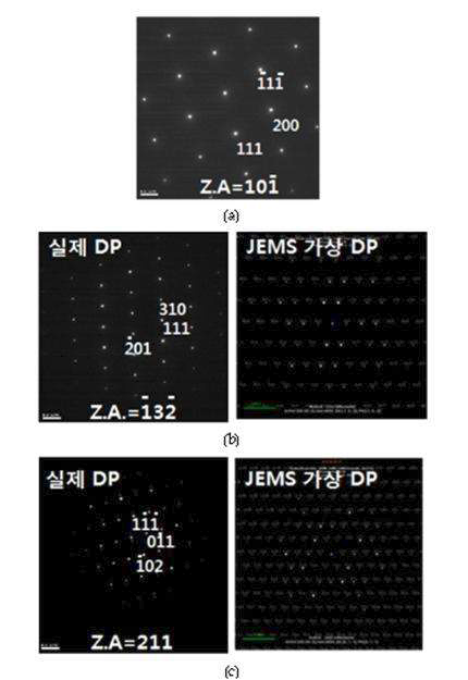 [그림270(a)]의 각각의 영역에서 얻은 제한 시야전자회절상들, (a)Ni, (b)Ni3Sn4, (c)(Au,Ni)Sn4