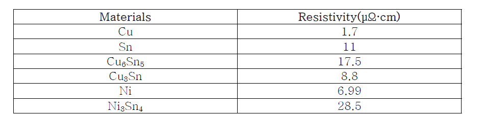 주요 원소 및 금속간화합물들의 비저항[40]