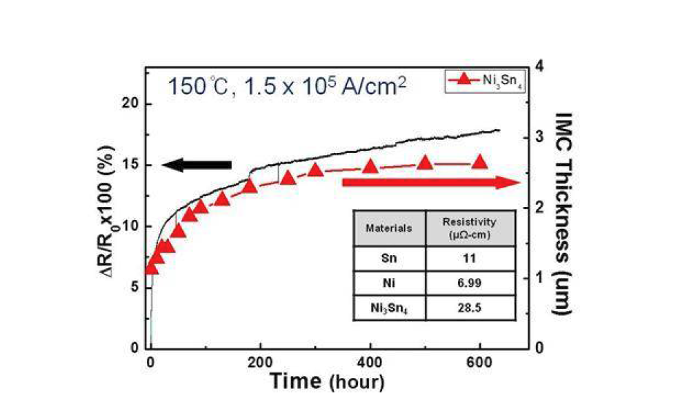 150℃및 1.5x105A/cm2 복합 인가 조건하에서 Cu/Ni/thin Sn-Ag 시편의 시간에 따른 저항변화율과 IMC 두께변화 비교