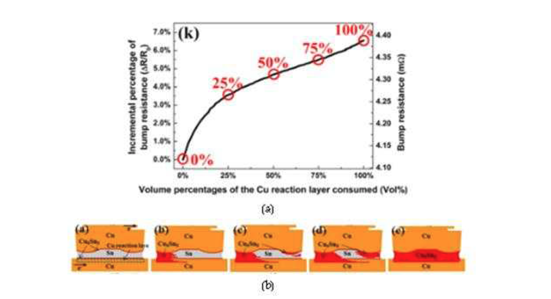 (a) 열전 소자 솔더 접합부에서 Cu 소모에 따른 저항 변화 거동 그래프와 (b) Cu6Sn5 IMC 형성 과정에 대한 모식도[41]