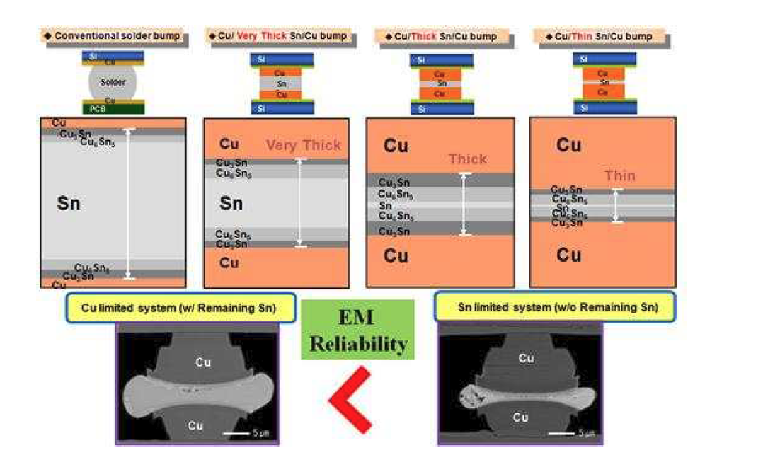 Cu limited system(Cu/Ni/thick Sn-Ag)과 Sn limited system(Cu/Ni/thin Sn-Ag)의 모식도