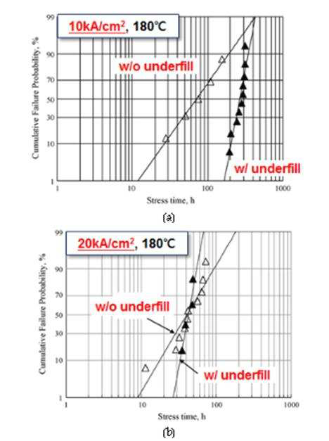 평균파괴 시간의 누적분포함수 (a) 180℃, 1.0x103A/cm2, (b)180℃, 2.0x103A/cm2[43]