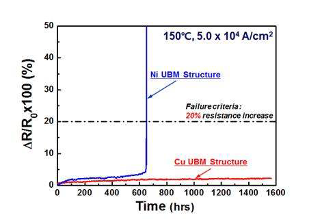 150℃및 5.0x104A/cm2 복합 인가 조건하에서 Ni UBM 미세범프 시편과 Cu UBM 미세범프 시편의 시간에 따른 저항변화율 곡선