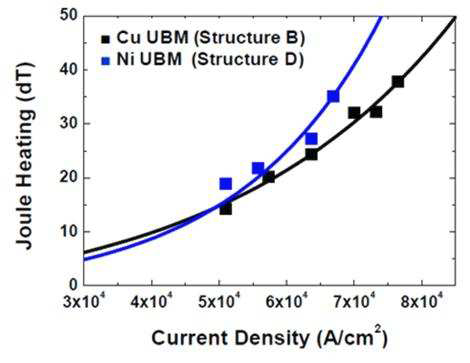 TCR에 의한 Ni UBM / Cu UBM의 Joule heating 측정[44]