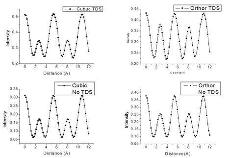 TDS를 고려한 것과 고려하지 않았을 때의 cubic NNO와 orthorhombic NNO의 Ni와 Nd의 intensity 정도의 변화