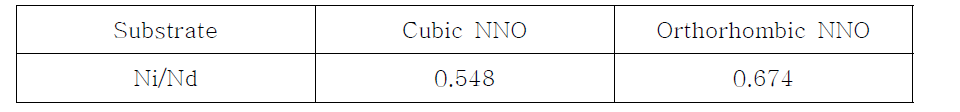 Cubic NNO와 orthorhombic NNO의 Ni/Nd의 intensity ratio