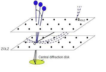 Central 회절 디스크 상에 HOLZ 선들이 어떻게 형성되는 지를 보여주는 도식도