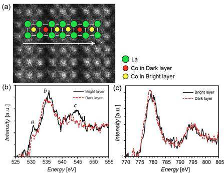 (a) LCO박막의 HAADF-STEM 이미지, (b) O K edge 스펙트 럼과 (c) Co L2,3 edges 스펙트럼