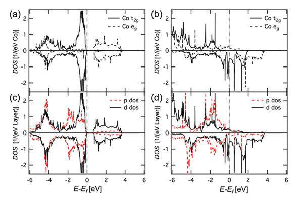 코발트 원자의 PDOS (a) L층, (b) H층, CoO2층의 LDOS (c) L층, (d) H층 [17]
