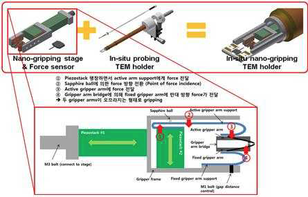 In-situ nano-manipulating(gripping) TEM stage의 도안