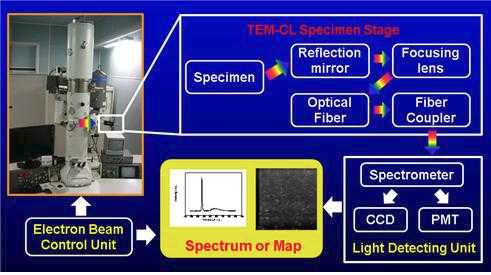투과전자현미경을 활용한 음극형광 & 분광 분석 시스템