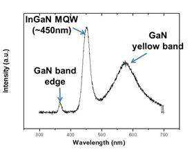 GaN 물질의 음극형광 스펙트럼