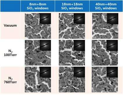 Au/C를 silicon oxide window를 이용해서 두께별, 내부압력 별로 관찰한 이미지