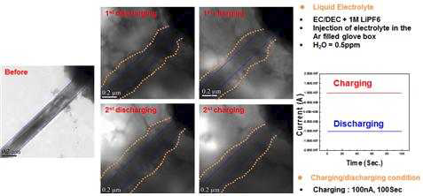 Silicon 나노와이어의 충/방전에 따른 미세구조 변화