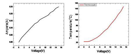 Voltage에 따른 ampere와 temperature의 변화