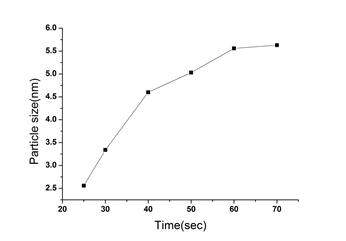 시간에 따른 particle size 변화