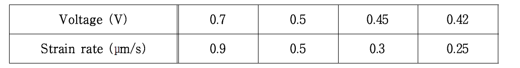 Motor 구동 시 인가한 전압에 대한 실제 시편부의 strain rate