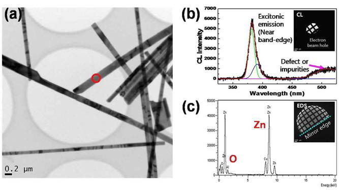 ZnO 나노와이어의 명시야상 이미지(a)의 붉은 원 영역에서 반사거울 위치에 따라 획득한 (b) CL spectrum, (c) EDS spectrum