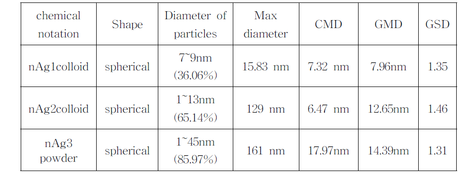 Distribution of particles