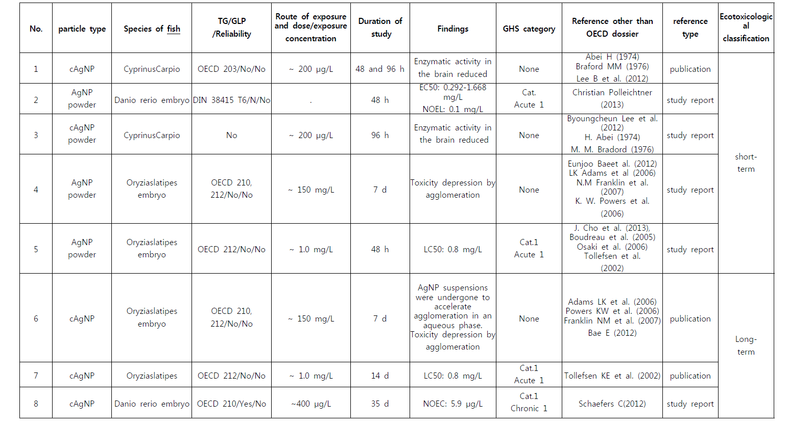 Environmental Hazards Categorization of AgNPs - 1) 종별: 어류