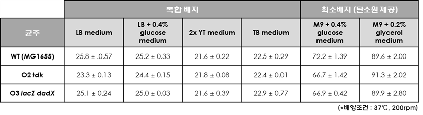 배지조건에 따른 생장속도 변화 측정