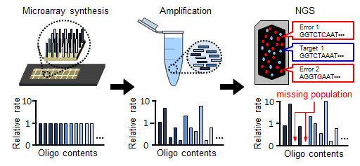 마이크로어레이 올리고뉴클레오티드 및 차세대 시퀀싱을 통한 올리고 회수과정 모식도