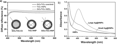 중공 SiO2/TiO2 나노입자의 광산란 효과, b) Ag 나노입자의 표면 플라즈몬 공명 효과에 의한 광흡수 증가 효과