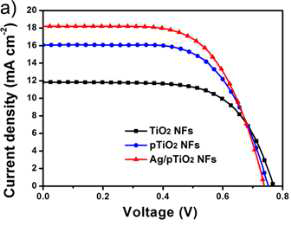 Ag 나노입자가 표면에 위치한 다공성 TiO2 나노섬유의 광기전력 효과