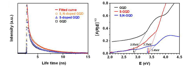 S, N이 도핑된 그래핀 양자점의 형광수명시간과 밴드갭 에너지