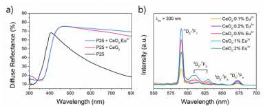 a) Eu3+이 도핑된 CeO2 나노결정의 광산란 특성, b) Eu3+이 도핑된 CeO2 나노결정의 형광 특성
