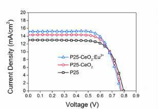 Eu3+이 도핑된 CeO2 나노결정의 광기전 력 효과