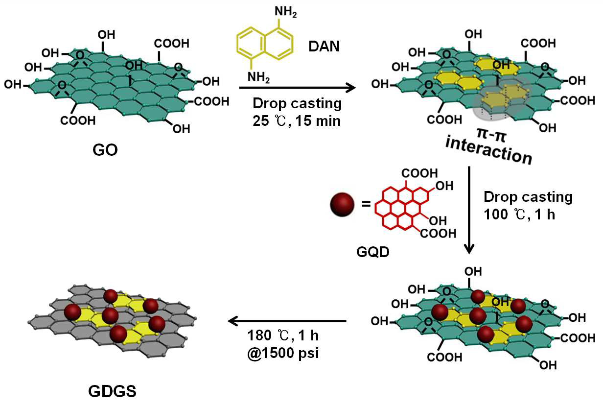 GQD가 결합된 그래핀 시트 제조 과정