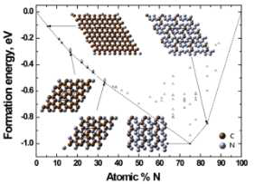 DFT 계산으로 구한 N 도핑량에 따 른 N-GNS 의 formation 에너지를 나타내는 그래프