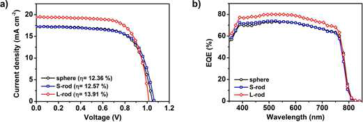 종횡비가 각각 1,3,5 인 중공구조 SiO2 나노입자를 사용한 페로브스카이트 태양전지의 (a) 전압-전류밀도 곡선 과 (b) 광전변환양자효율 비교.