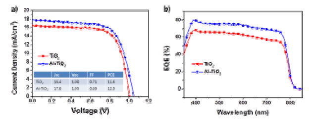Al을 도핑한 TiO2 차단층을 적용한 페로브스카이트 태양전지의 성능
